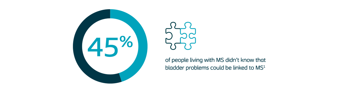 45% of people living with MS didn't know that bladder problems could be linked to MS