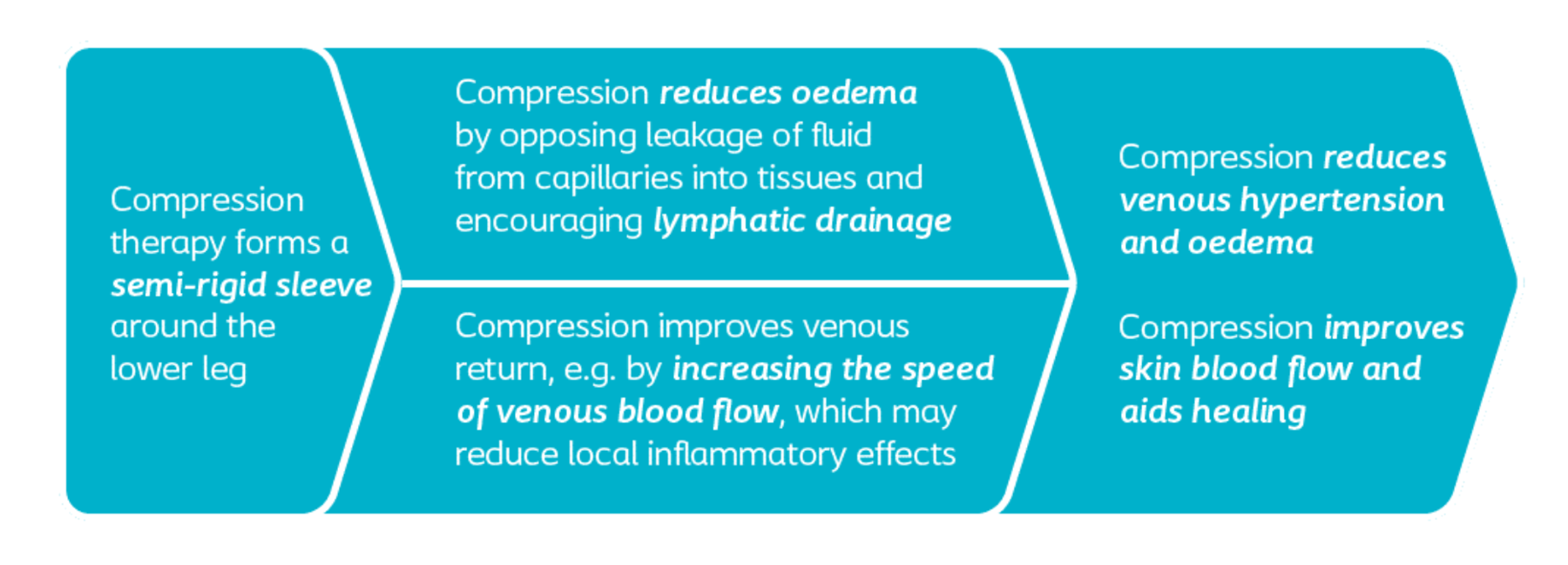 Compression therapy 
